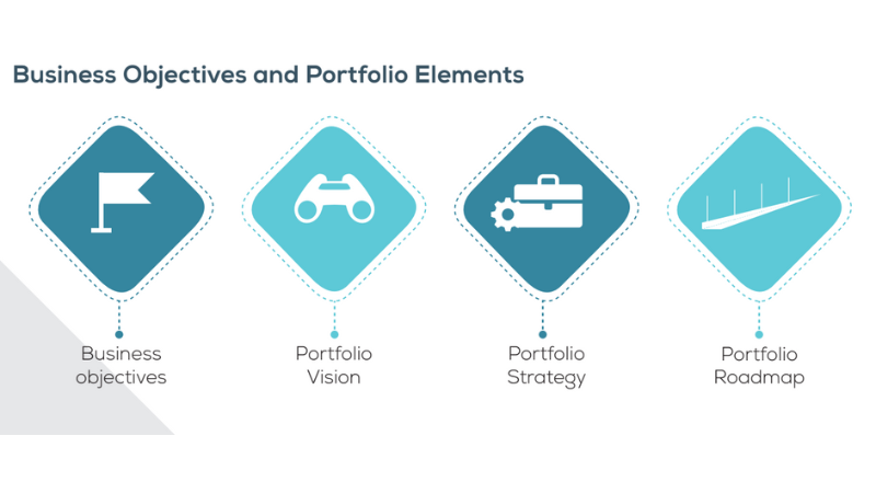 Business Objectives And Portfolio Elements