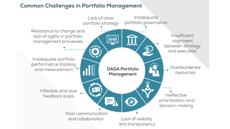 Common Challenges In Portfolio Management