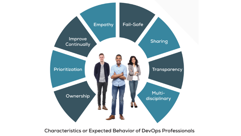 Graphic Characteristics Or Expected Behavior Of Devops Professionals