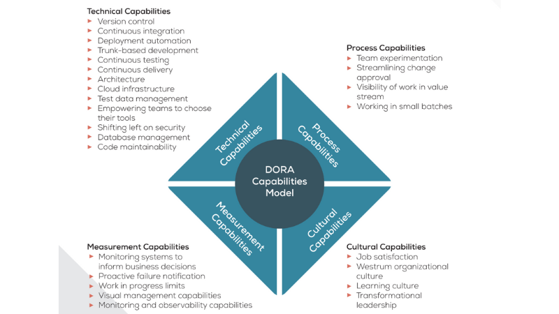 Graphic Dora Capabilities Model