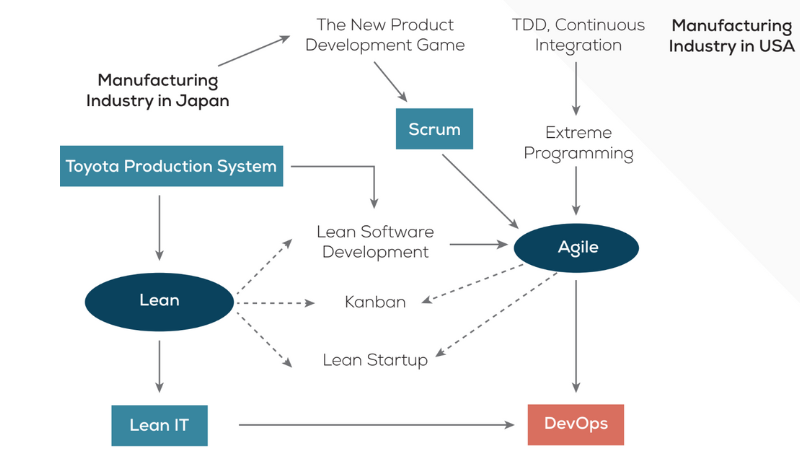 Graphic Evolution Of Lean And Agile To Devops