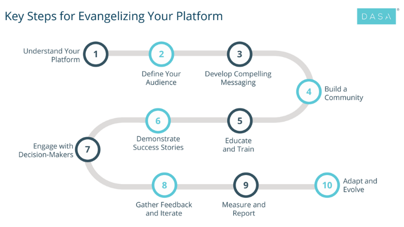 Graphic Key Steps For Evangelizing Your Platform