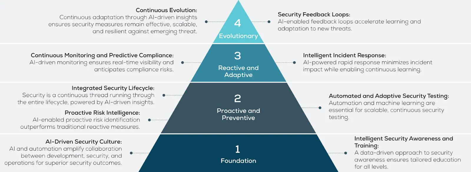 Intelligent Continuous Security Principles