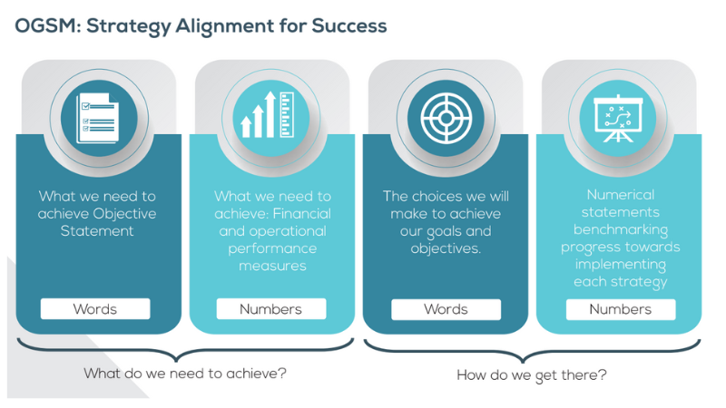 Ogsm Strategy Alignment For Success