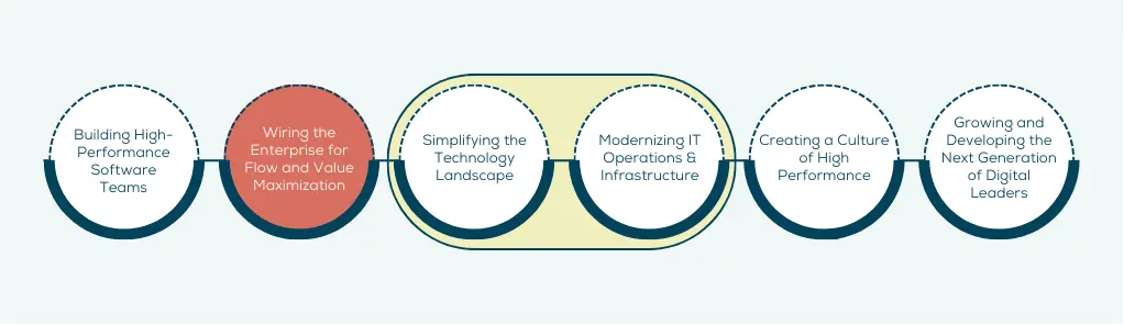 Six Key Themes Step 2