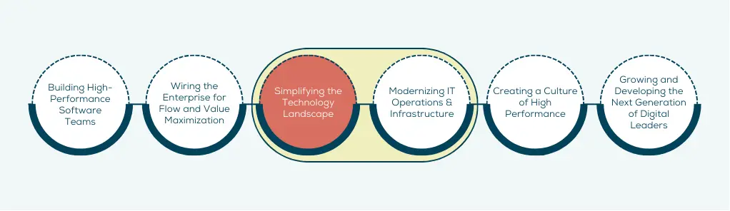 Six Key Themes Step 3