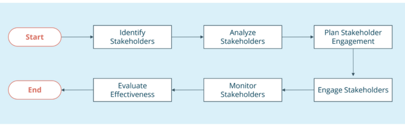 Stakeholder Management Process