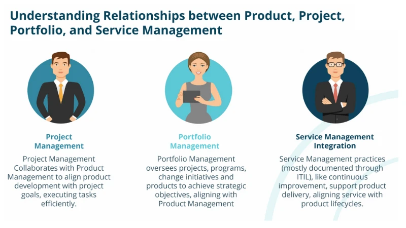 The Relationship Between Product Management and Project, Portfolio, and Service Management